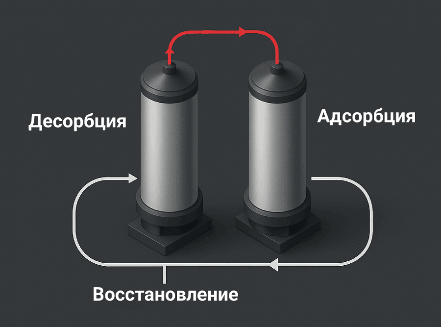 Цикл PSA генерации кислорода